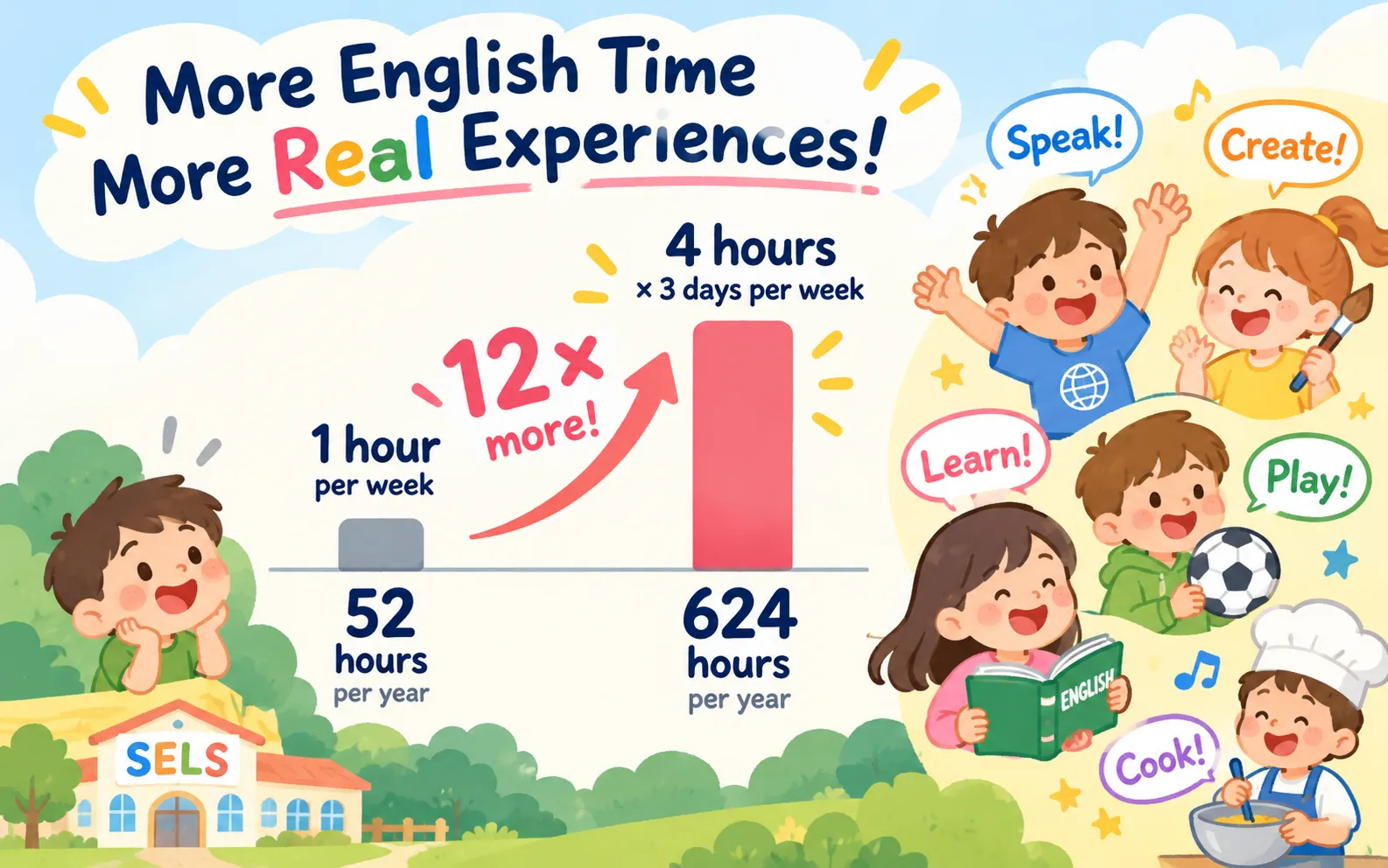 週1回1時間の英語学習は年間52時間、週3回4時間の富士市のSELSは年間624時間。約12倍の英語に触れる時間を、ゲームや料理などを楽しむ子どもたちのイラストとグラフで比較。